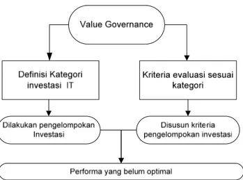 Tabel 4.9 menunjukkan bahwa setiap bentuk dari program investiasi IT  telah terdefinisikan dan dikelompokkan begitu juga dengan indicator  pendefinisian criteria evaluasi berdasarkan kategori yang ditentukan sebagaimana  gambar berikut