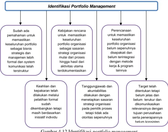 Gambar 4.12 Identifikasi portfolio management 
