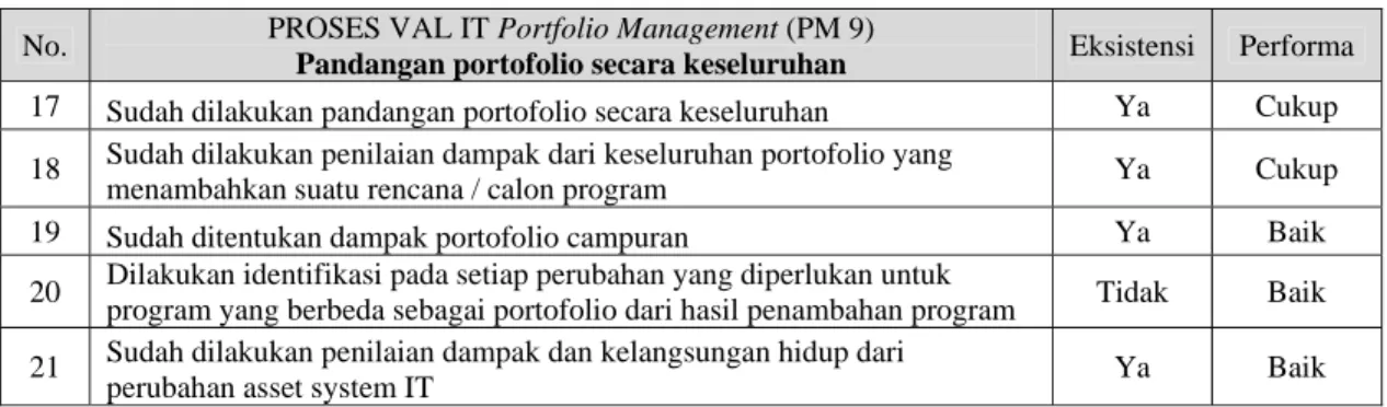 Tabel 4.18 Pandangan portfolio secara keseluruhan 