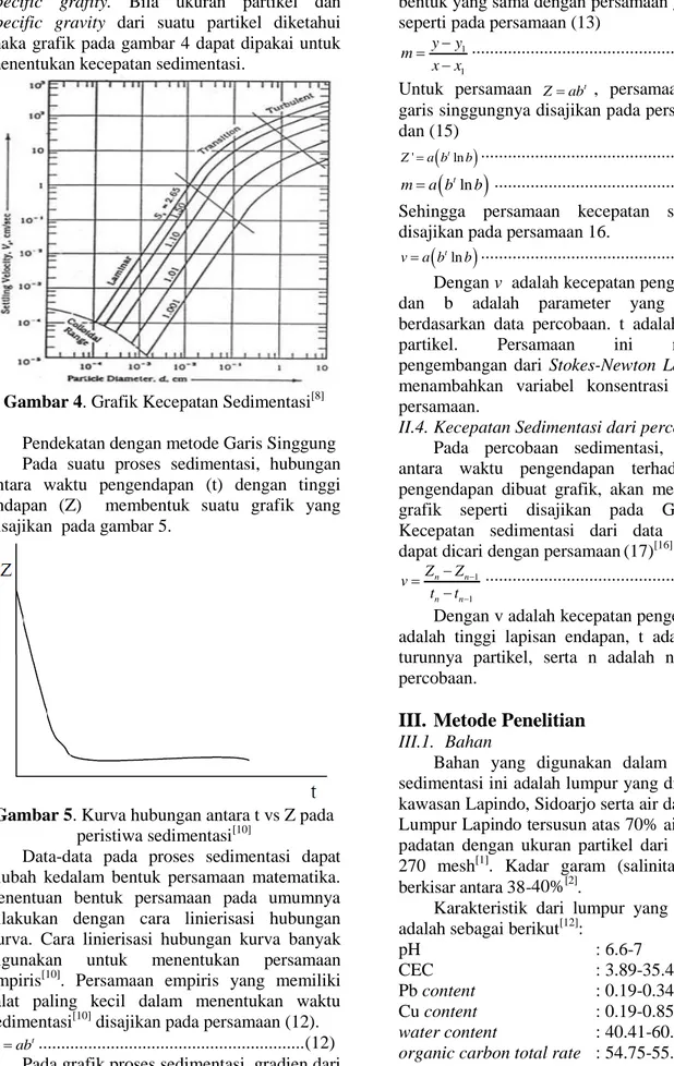 Gambar 4. Grafik Kecepatan Sedimentasi [8]