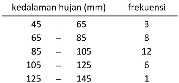 Tabel 1.  Curah hujan harian maximum tahunan selama periode 1978 s.d. 2007 di Stasiun Godean Yogyakarta 