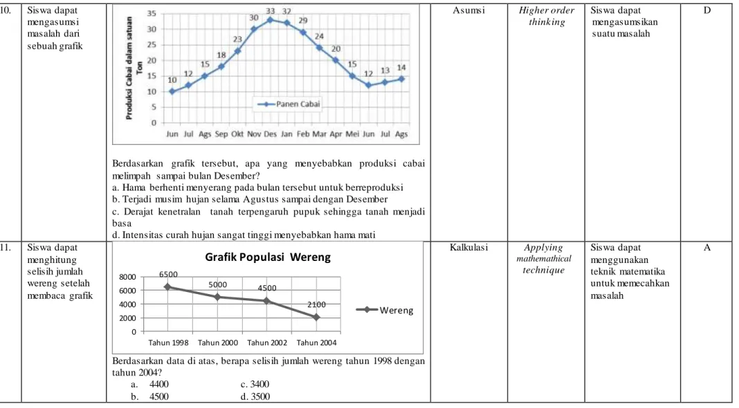 Grafik Populasi  Wereng 