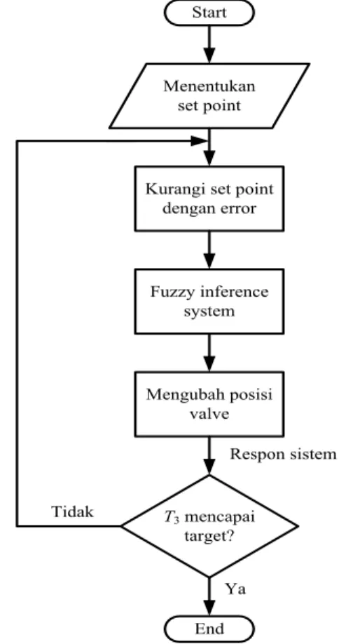 Gambar 13. Diagram blok sistem kendali suhu menggunakan fuzzy logic  controller