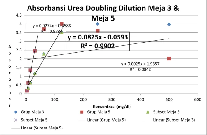 Grafik 1a. Persamaan regresi dan confidence pada Doubling Dilution Urea grup meja 3 &amp; meja 5