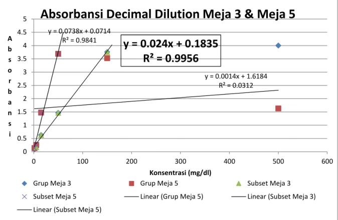 Grafik 1b. Persamaan regresi dan confidence pada Decimal Dilution Urea grup meja 3 &amp; meja 5