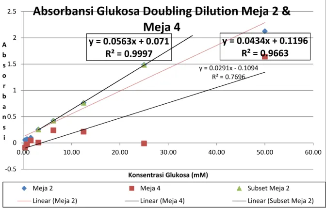 Grafik 2a. Persamaan regresi dan confidence pada Doubling Dilution Urea grup meja 3 &amp; meja 5