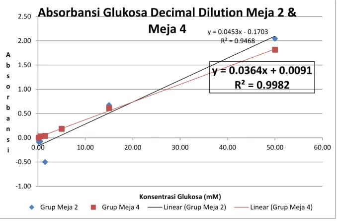 Grafik 2b. Persamaan regresi dan confidence pada Doubling Dilution Urea grup meja 3 &amp; meja 5