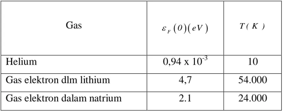 Tabel 1.  Energi dan temperatur Fermi 
