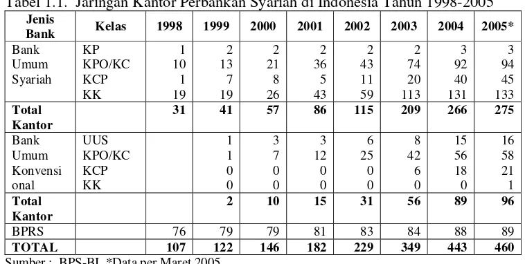 Tabel 1.1.  Jaringan Kantor Perbankan Syariah di Indonesia Tahun 1998-2005 