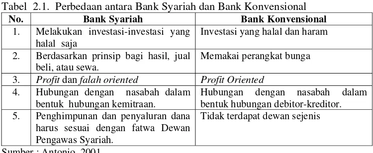 Tabel  2.1.  Perbedaan antara Bank Syariah dan Bank Konvensional 