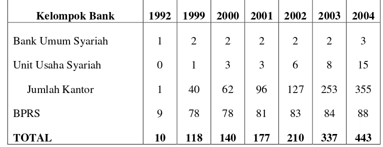 Tabel 4.1.  Jumlah jaringan Kantor Bank Syariah di Indonesia Tahun 1992-2004 
