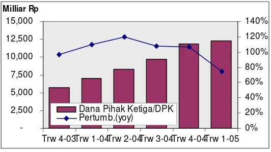 Gambar 4.3.  Pertumbuhan Dana Pihak Ketiga (DPK) Bank Umum Syariah         di Indonesia tahun 2003-2005 