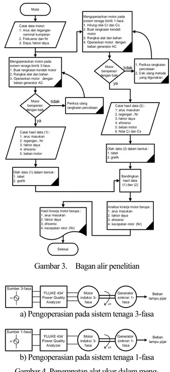 Gambar 2. Bentuk rangkaian kapasitor yang di- di-pasang pada kumparan motor induksi 3-fasa  Data motor induksi yang digunakan pada penelitian  ini adalah motor induksi 3-fase 1,5kW, 220/380V; 