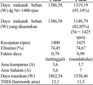 Gambar 7. Hubungan efisiensi terhadap daya  keluaran pada motor 