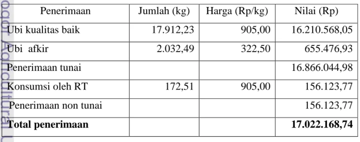 Tabel 30.  Penerimaan Usahatani Ubi Jalar per Hektar di Kecamatan Cilimus  Tahun 2009  