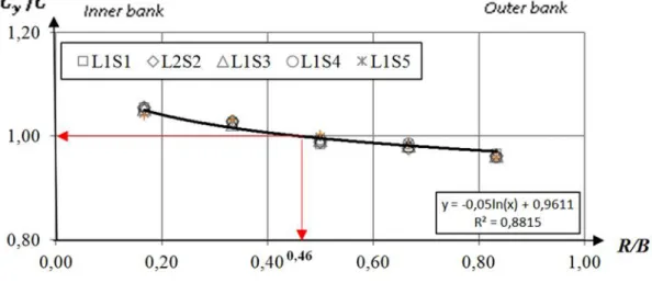 Gambar 4. Konsentrasi sedimen suspensi arah transversal untuk  lokasi1  Gambar  4,  menunjukkan  trend  distribusi 