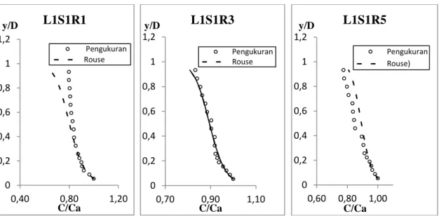 Gambar 5. Perbandingan distribusi konsentrasi hasil pengukuran dan Rouse  Hasil  pengujian  konsentrasi  sedimen 