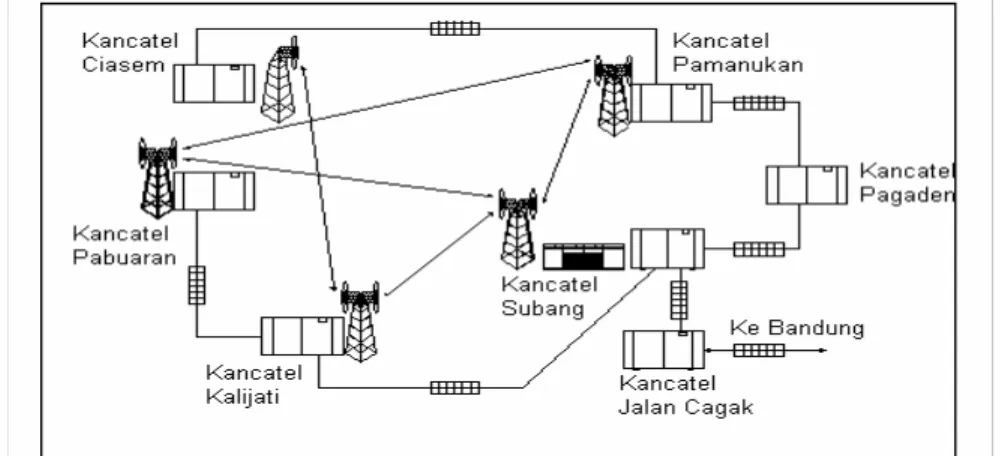 Gambar 3.2: Konfigurasi Link Transmisi Area Subang  (Sumber : PT. Telkom Kancatel Pamanukan) 