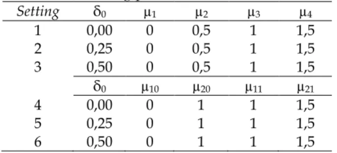 Tabel 1.  Setting parameter untuk simulasi  Setting  δ 0  µ 1  µ 2  µ 3  µ 4  1  0,00  0  0,5  1  1,5  2  0,25  0  0,5  1  1,5  3  0,50  0  0,5  1  1,5  δ 0  µ 10  µ 20  µ 11  µ 21  4  0,00  0  1  1  1,5  5  0,25  0  1  1  1,5  6  0,50  0  1  1  1,5 