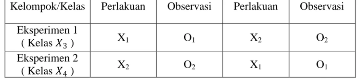 Tabel 3.1  Desain eksperimen Conterbalanced Design 