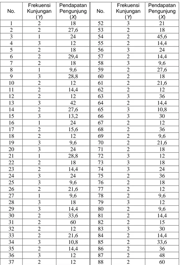 Tabel 1: Frekuensi Kunjungan dan Pendapatan Pengunjung Objek Wisata   Air Terjun Guruh Gemurai di Kec