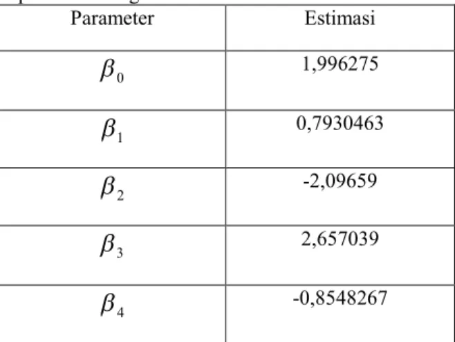 Tabel 4. Nilai GCV (λ) model regresi spline  Jumlah