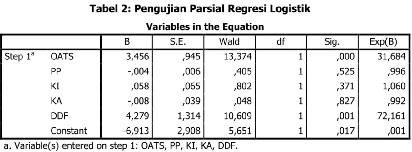 Tabel 2: Pengujian Parsial Regresi Logistik Variables in the Equation