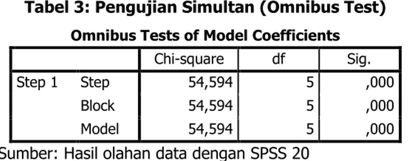 Tabel 3: Pengujian Simultan (Omnibus Test) Omnibus Tests of Model Coefficients