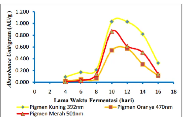 Tabel 1. Total Kapang Monascus sp. KJR 2  Angkak Biji Durian Petruk 