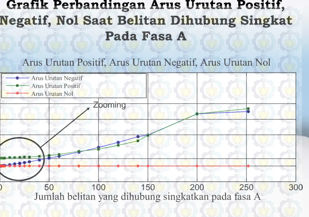 Grafik Perbandingan Arus Urutan Positif,  Negatif, Nol Saat Belitan Dihubung Singkat 