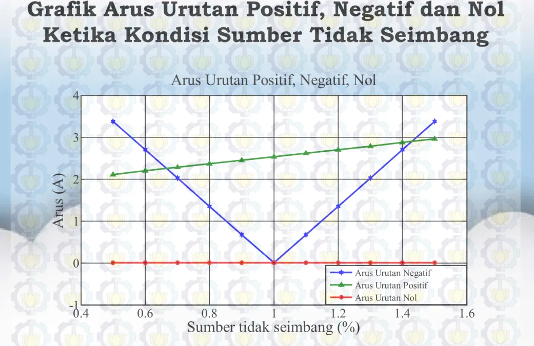 Grafik Arus Urutan Positif, Negatif dan Nol  Ketika Kondisi Sumber Tidak Seimbang 