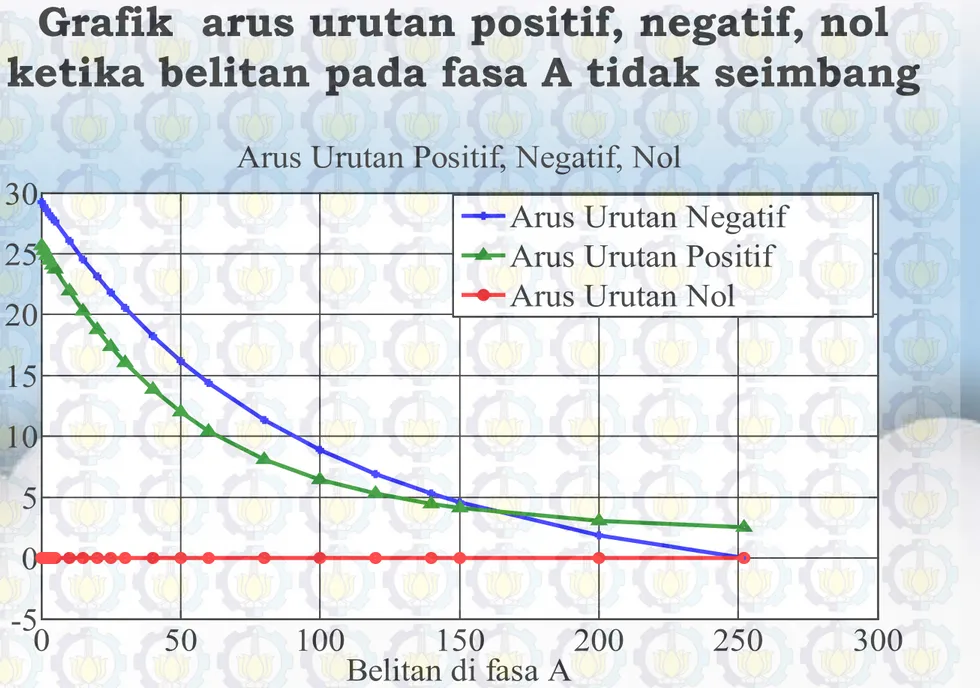 Grafik  arus urutan positif, negatif, nol  ketika belitan pada fasa A tidak seimbang 