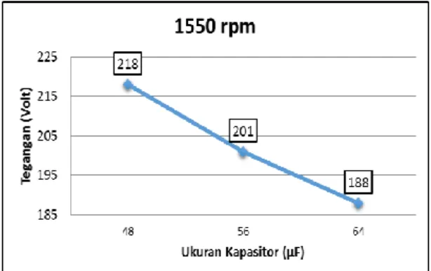 Gambar  15.  Grafik  hubungan  ukuran  kapasitor  dengan  tegangan  saat generator induksi 1 fase dengan  beban induktif 1550 rpm