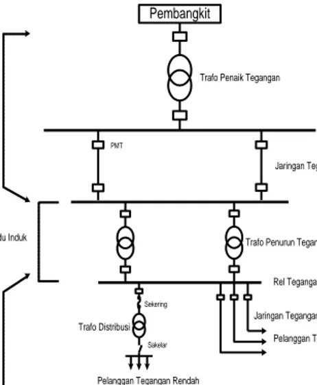 Gambar 2.1 Single Line Diagram Sistem Tenaga  Listrik 