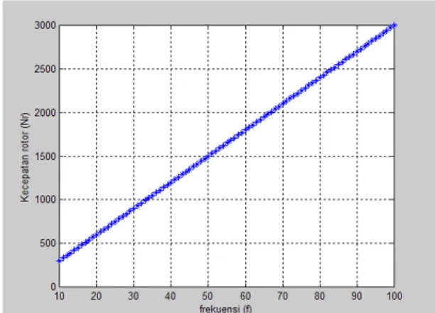 Gambar 4.1   Pengaruh  perubahan  frekuensi  terhadap kecepatan motor induksi 