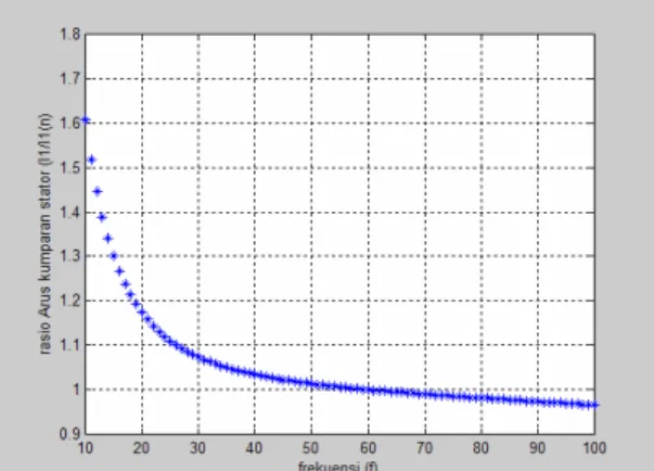Gambar 4.3   Pengaruh  perubahan  frekuensi  terhadap  arus  kumparan  stator  motor induksi 