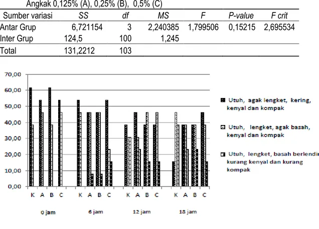 Tabel 4.  Hasil Uji Statistik Terhadap Aroma Bakso Kontrol dan Dengan Penambahan  Angkak 0,125% (A), 0,25% (B),  0,5% (C)   