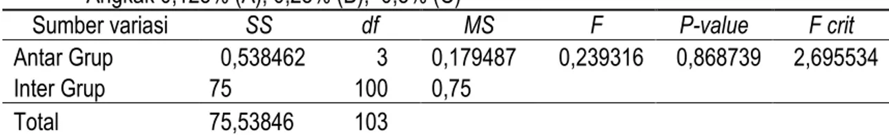 Tabel 1.  Hasil Uji Statistik Terhadap Bentuk Bakso Kontrol dan Dengan Penambahan  Angkak 0,125% (A), 0,25% (B),  0,5% (C)   