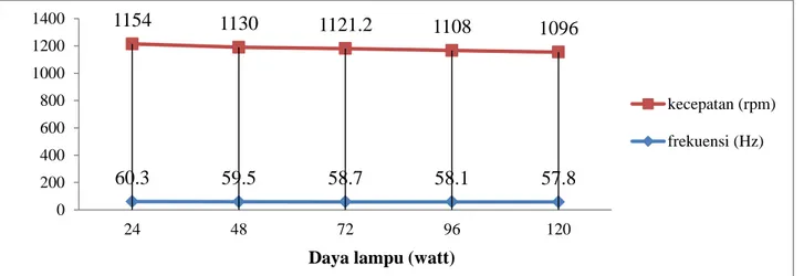 Gambar 4.  Hubungan daya lampu terhadap frekuensi dan kecepatan awal 1200 rpm.  