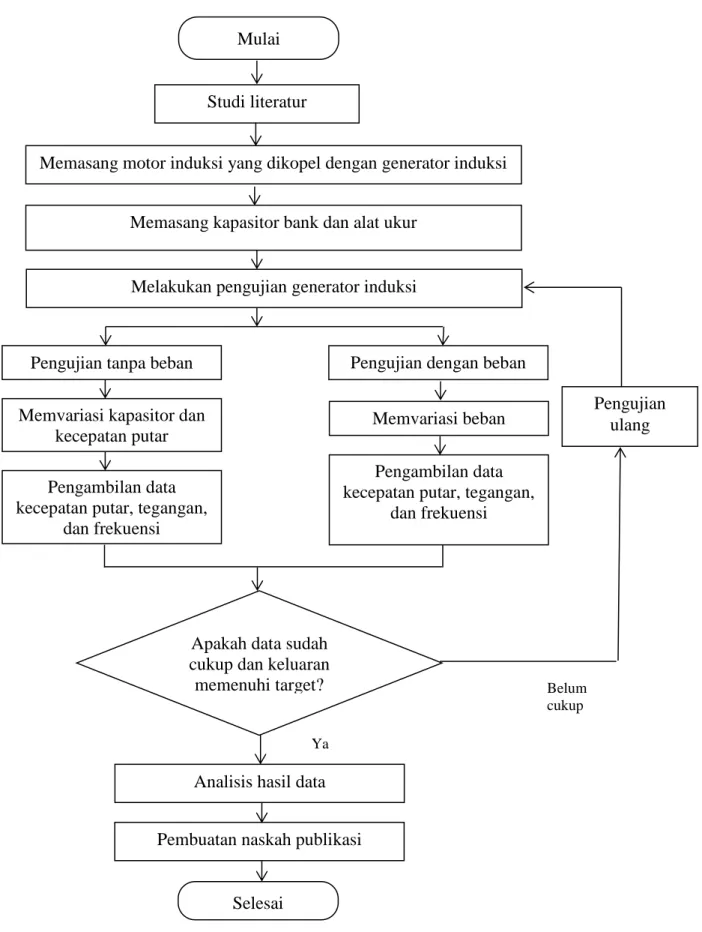 Gambar 4. Flowchart penelitian Mulai 