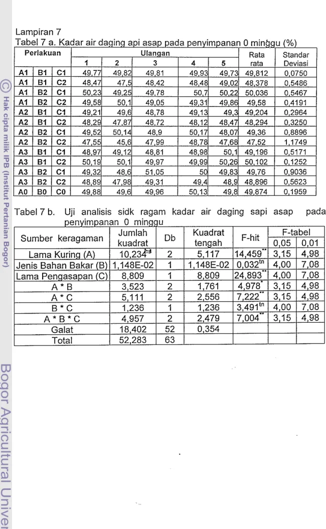 Tabel  7  b.  Uji  analisis  sidk  ragam  kadar  air  daging  sapi  asap  pada 