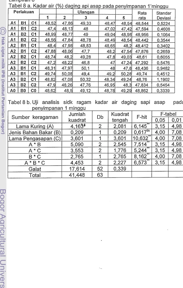 Tabel  8  b.  Uji  analisis  sidk  ragam  kadar  air  daging  sapi  asap  pada 