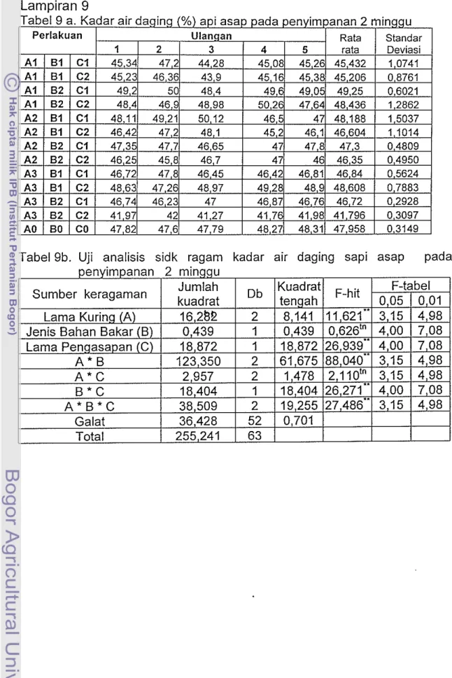 Tabel 9b.  Uji  analisis  sidk  ragam  kadar  air  daging  sapi  asap  pada 