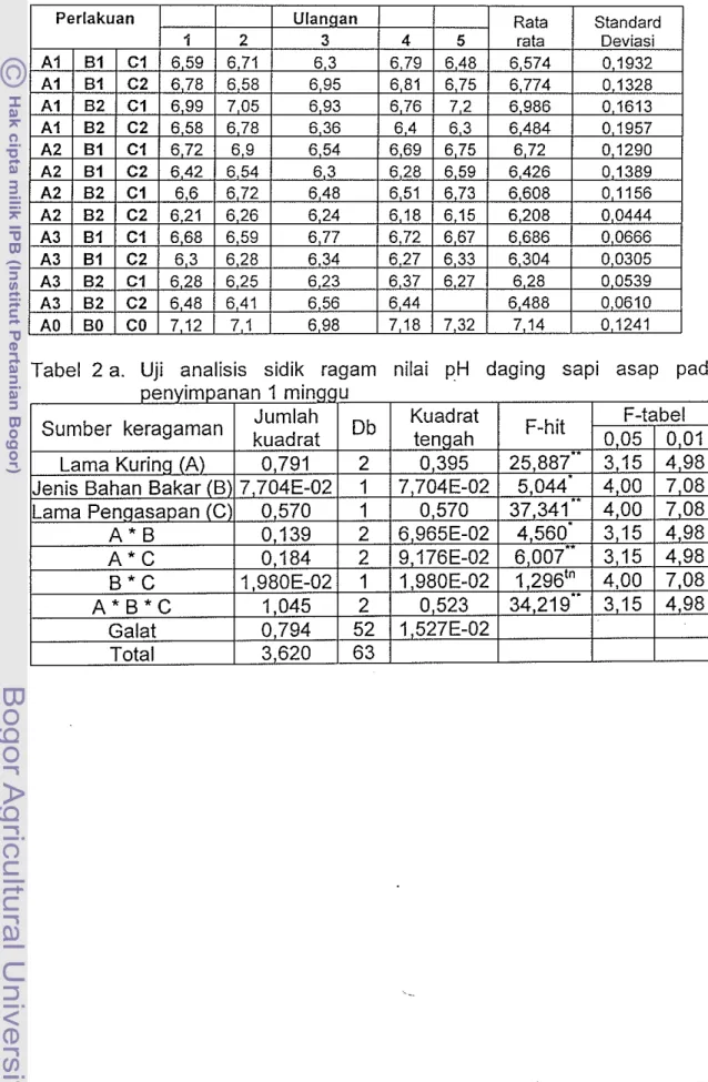 Tabel  2 a .   Uji  analisis  sidik  ragam  nilai  p.H  daging  sapi  asap  pada 