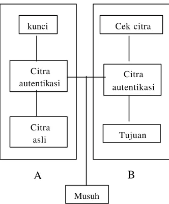 Gambar 1.  algoritma Message Authentication Code (MAC) berbasis Data Encryption Standard 