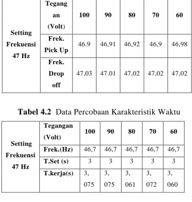 Tabel 4.2  Data Percobaan Karakteristik Waktu 