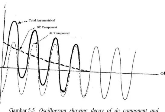 Gambar 5.5   Oscillogram showing decay of dc component and  effect of asymmetry of current  
