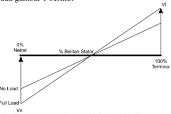 Gambar 1 Tegangan harmonisa ketiga di belitan stator  pada kondisi operasi normal  