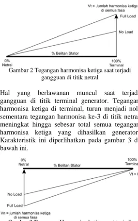 Gambar 3 Tegangan Harmonisa ketiga saat terjadi  gangguan di terminal  