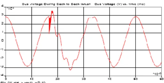 Gambar 6. Transient pada rel yang diikuti oleh back to back  switching 